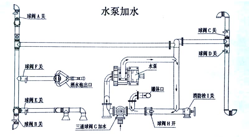 電動垃圾車(電動快速保潔車)水泵操作示意圖 電動垃圾車(電動快速保潔車)水泵加水操作示意圖