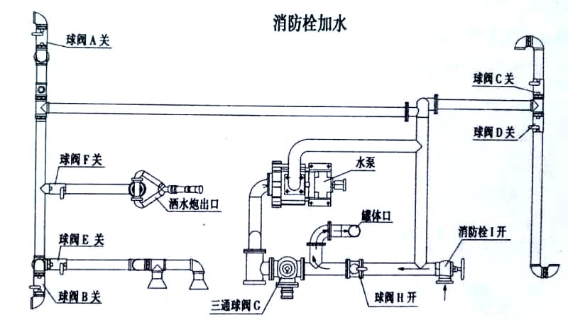 電動垃圾車(電動快速保潔車)消防栓加水操作示意圖 電動垃圾車(電動快速保潔車)消防栓加水操作示意圖